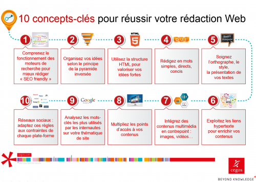 10 concepts-clés pour réussir votre rédaction Web 10 concepts-clés pour réussir votre rédaction Web