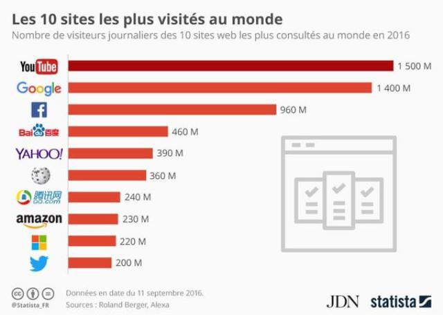 Infographie : les 10 sites Web les plus visités au monde Infographie : les 10 sites Web les plus visités au monde