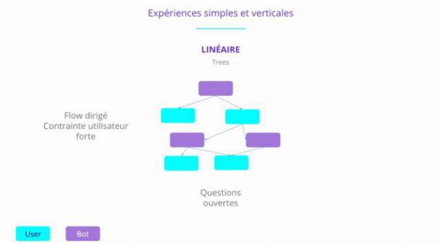 Chatbots : définition, usages et perspectives Chatbots : définition, usages et perspectives
