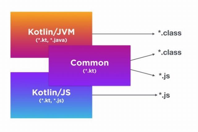 Kotlin 1.2 apporte le support de Java 9 Kotlin 1.2 apporte le support de Java 9