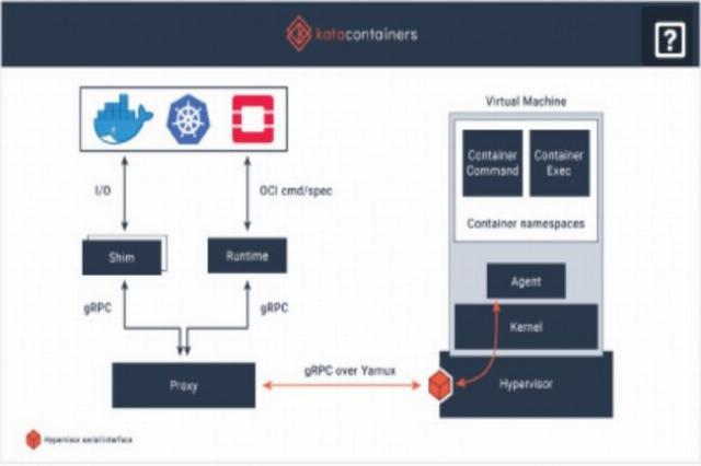 OpenStack facilite l'intégration des VM aux containers OpenStack facilite l'intégration des VM aux containers