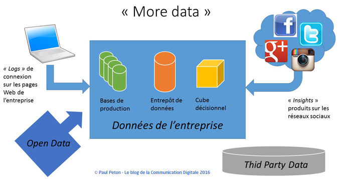 Les 4 sources du Big Data Les 4 sources du Big Data