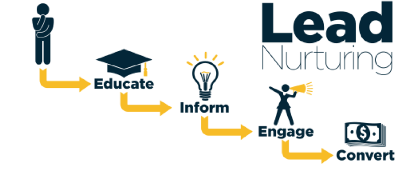 Qu'est-ce que le lead nurturing Qu'est-ce que le lead nurturing