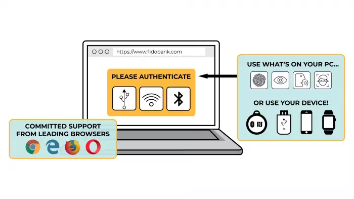 WebAuthn, la norme Web qui va permettre de se connecter aux différents services sans mot de passe WebAuthn, la norme Web qui va permettre de se connecter aux différents services sans mot de passe